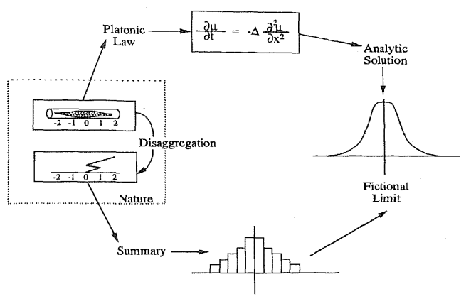 Peter Galison "Computer Simulations and the Trading Zone", page 147