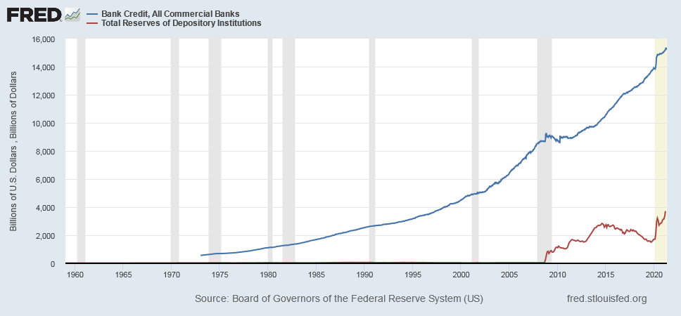 FRED Bank Credit