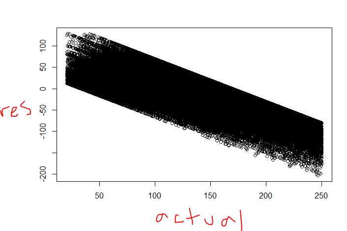 Residuals vs. actual