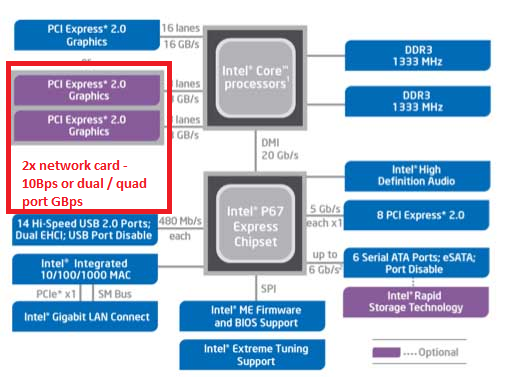 On-chip PCIe