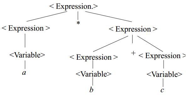 Derivation tree 1