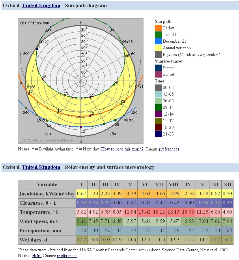 Sun path diagram and Solar energy and surface meteorology