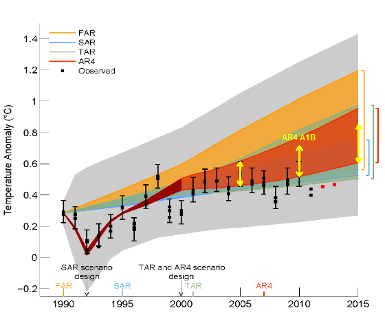 Mcintyre's copy of early draft models vs observations