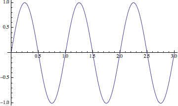 Plot of Sin[2 Pi x]