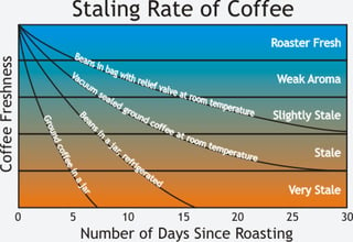 staling of coffee