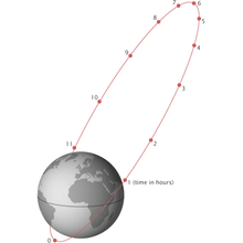 Molniya orbit