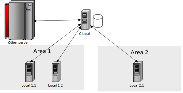 Logical architecture