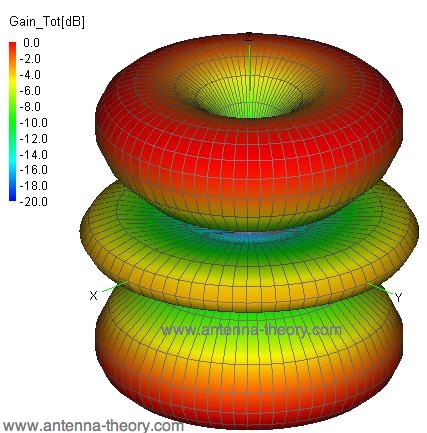 3/2 wave dipole radiation pattern