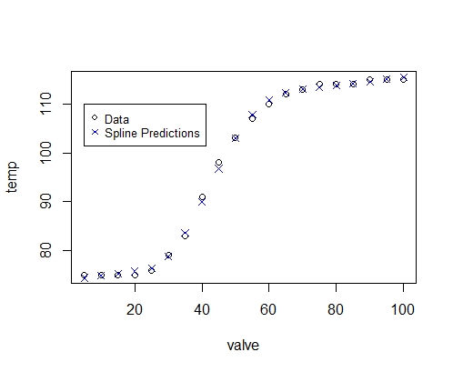 Spline Model