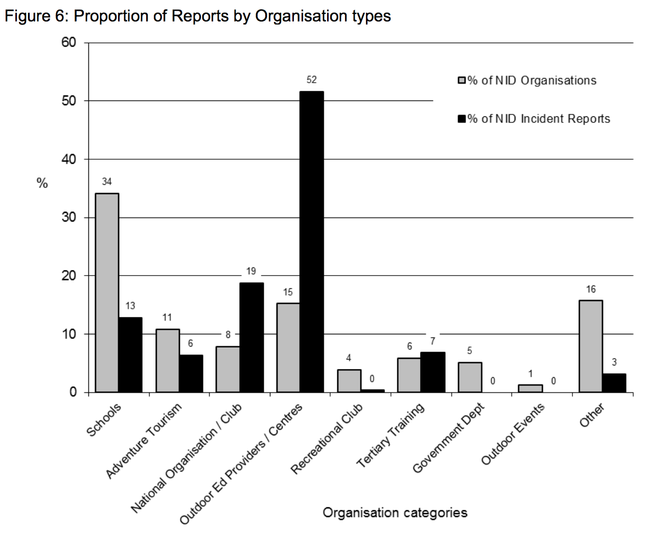 incident reports by organisation type