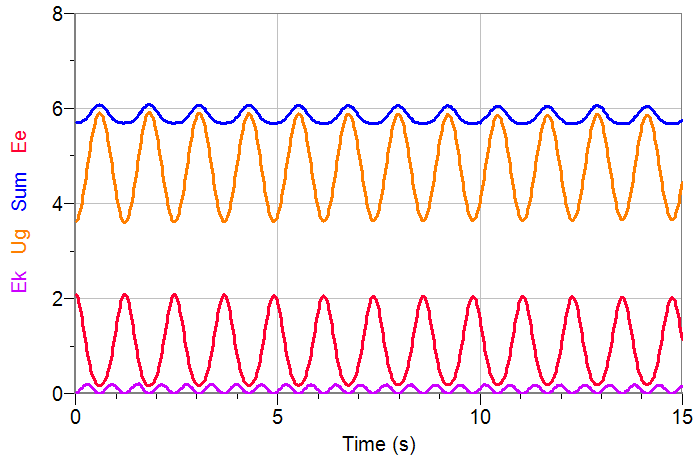 Graph showing energy changes over time