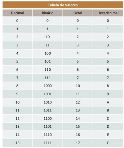 Um exemplo de tabela de conversão de base de números