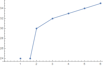 ListLinePlot output