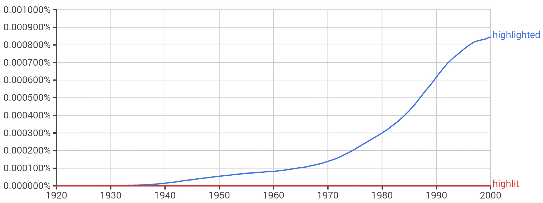 Google Ngram of highlighted vs highlit