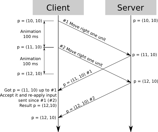 Client Server Architecture example