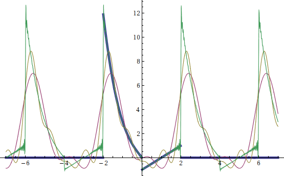 plot of Fourier series partial sums