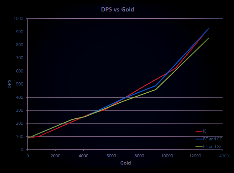 DPS vs Gold Graph.