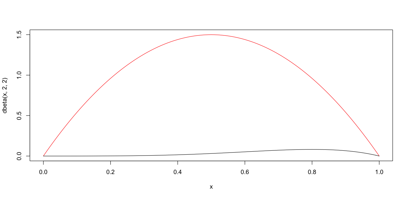 with likelihood