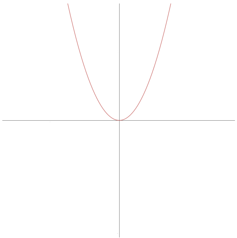 A graph of y=x^2