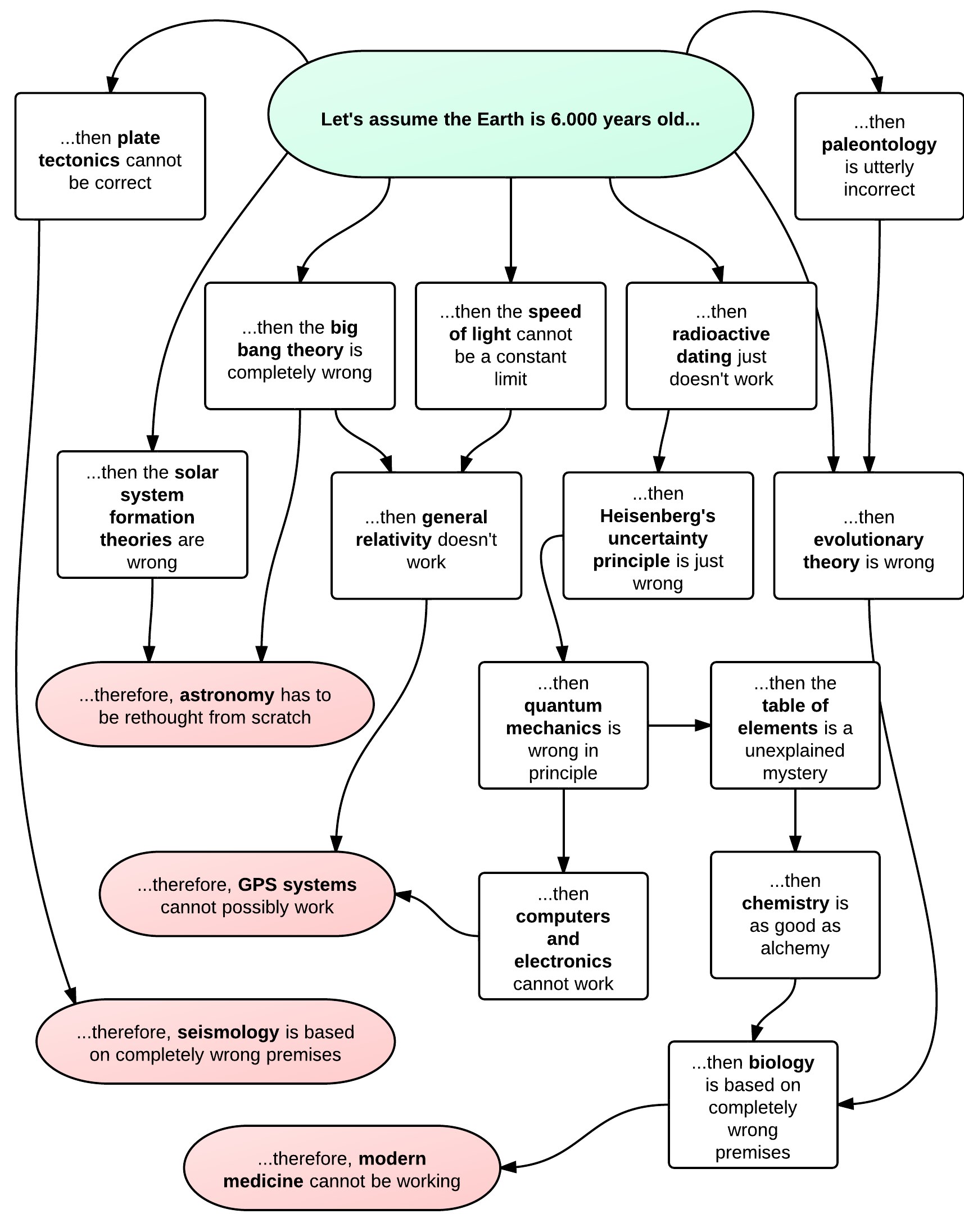 YEC flowchart