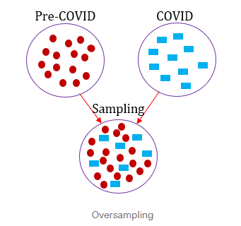 Oversampling