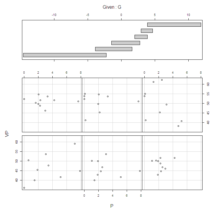 coplot interaction