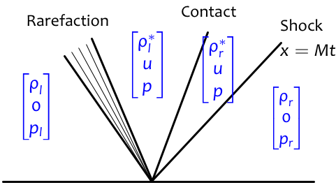 Riemann solution states