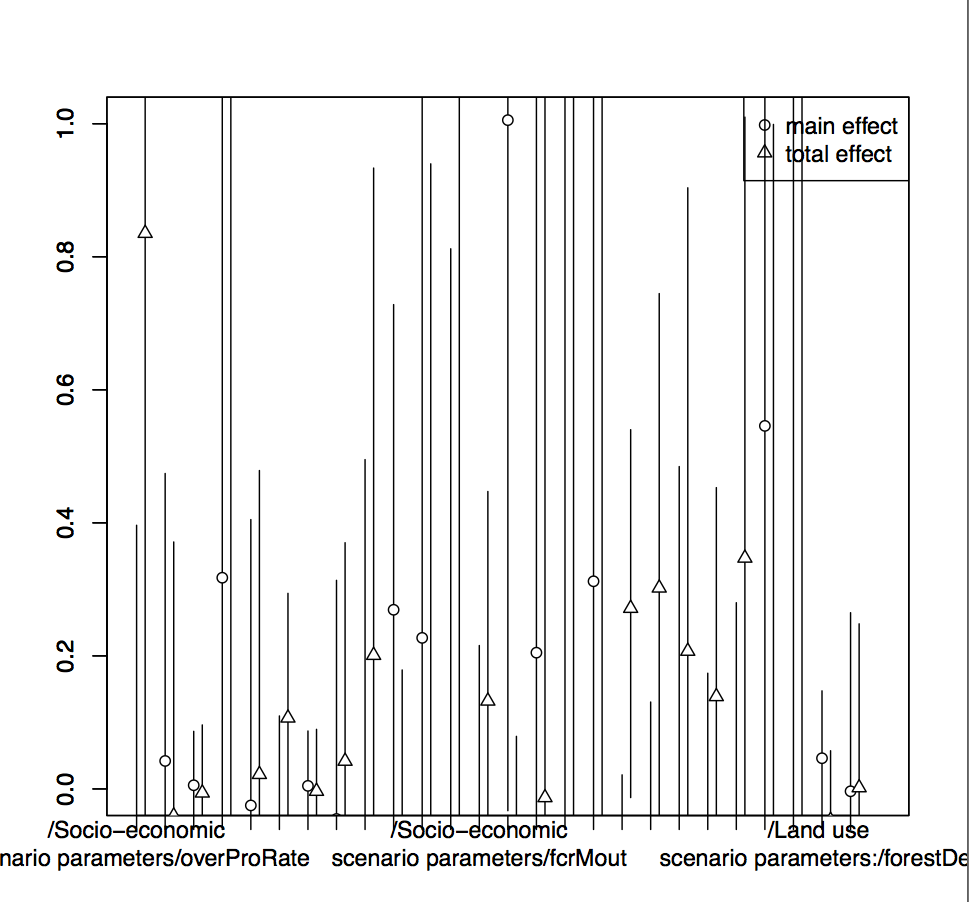 Sobol sensitivity model output