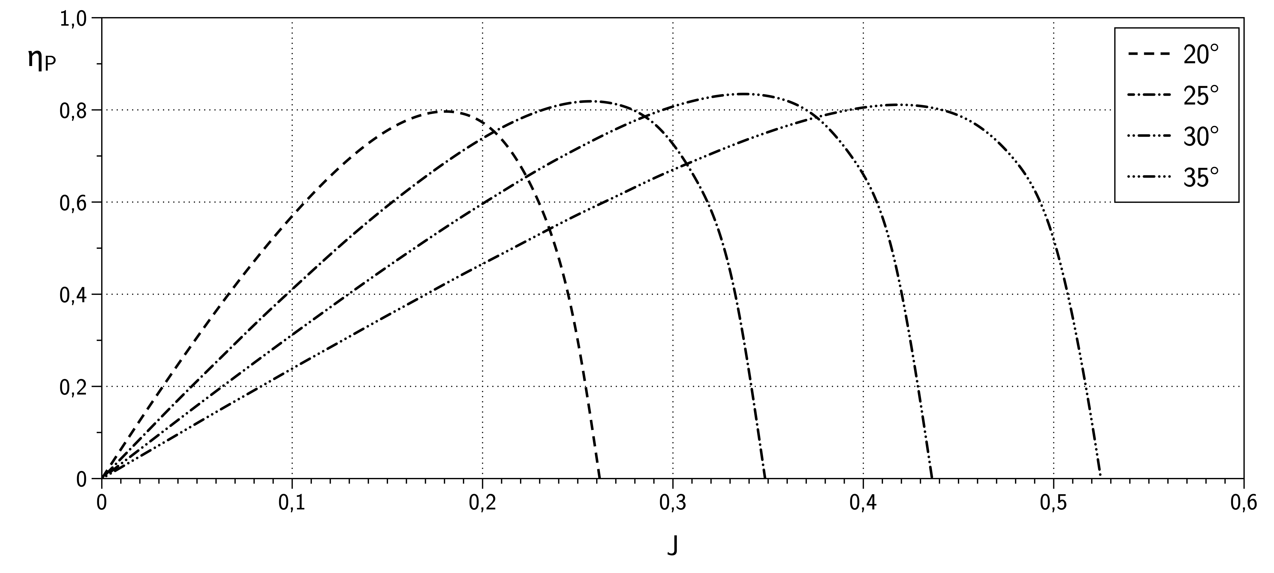 Propeller Efficiency over advance ratio for different pitch angles.