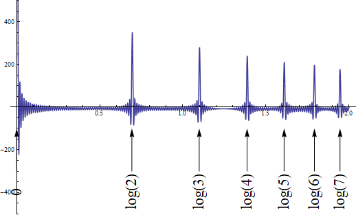 Fourier transform of Riemann zeta on critical line