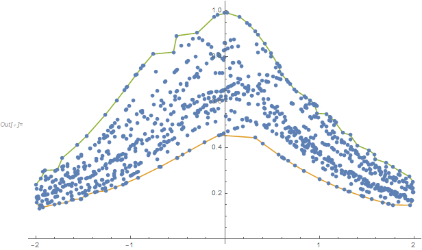 Min and max envelope of points