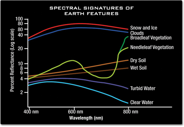 Reflectance from Earth features