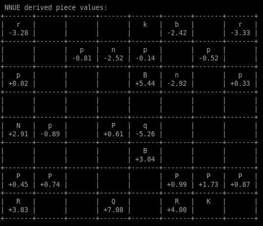 SF per piece score