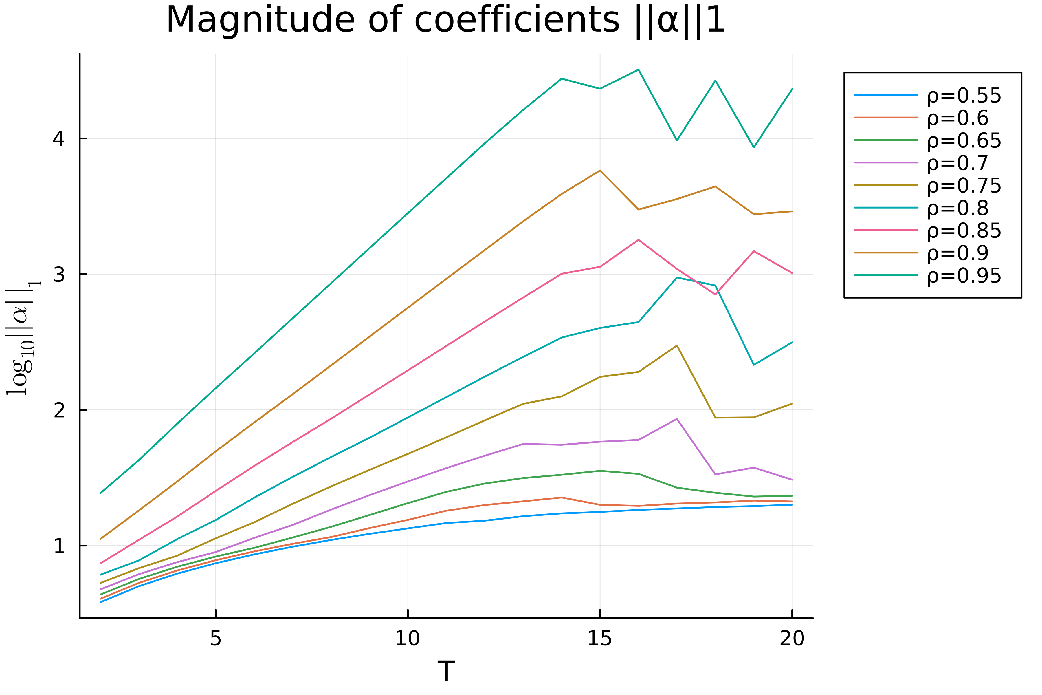 Magnitude with respect to T