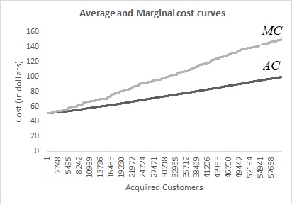 AC and MC cost curves