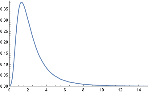 Smooth histogram of random sample