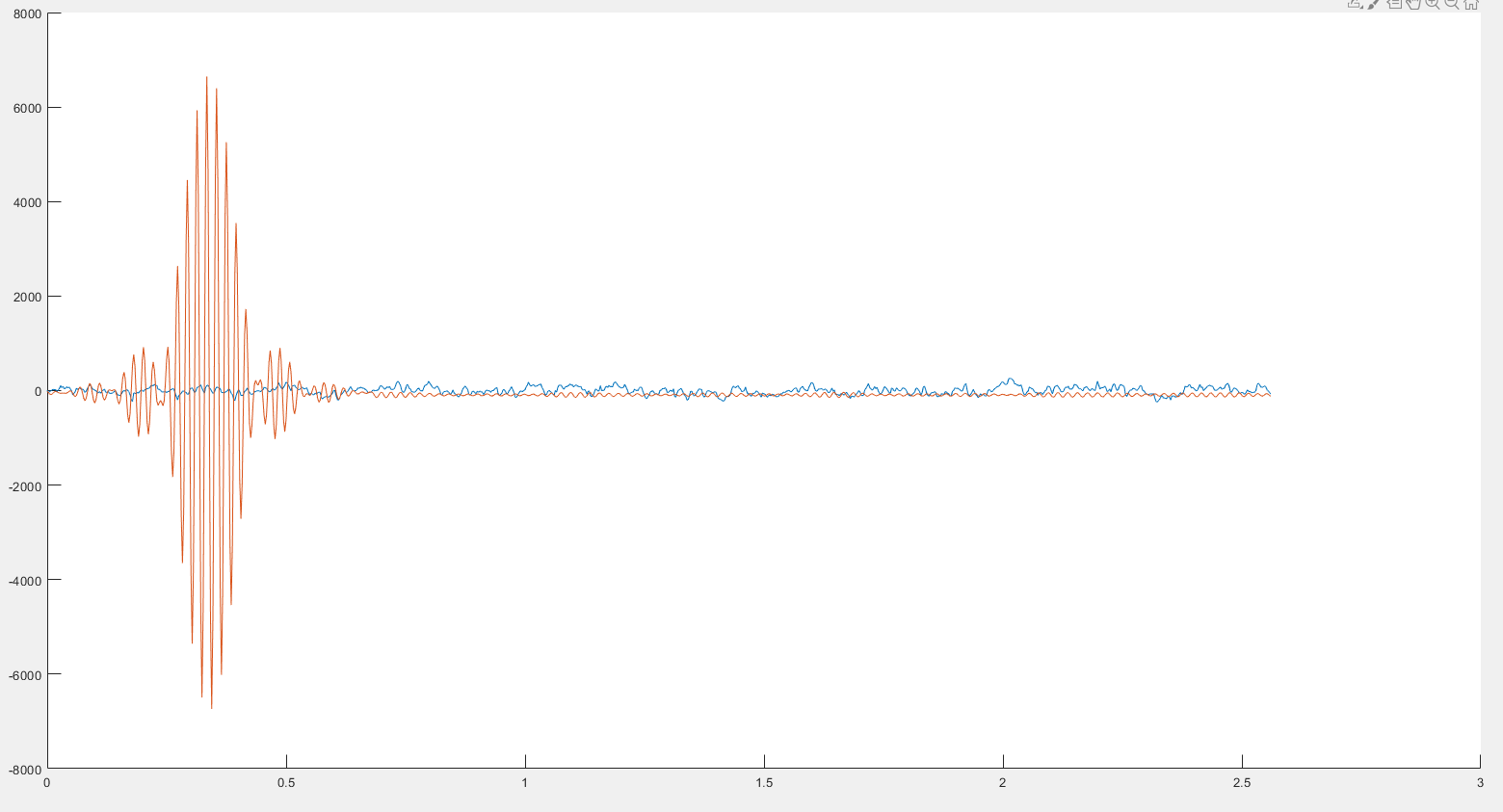 raw and filtered signal