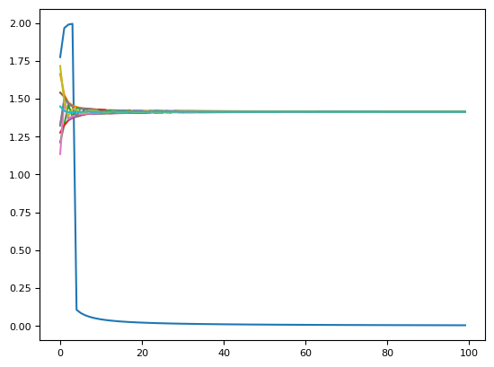 Another plot of norm of difference of various (normalized) principal components and the last column of the data matrix for p=5, N=7