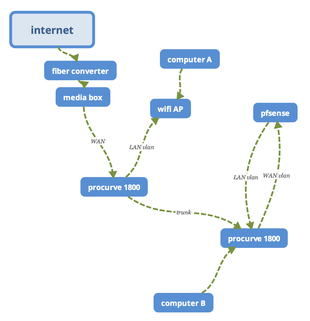 LAN overview