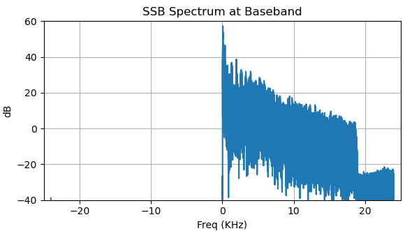 SSB baseband spectrum