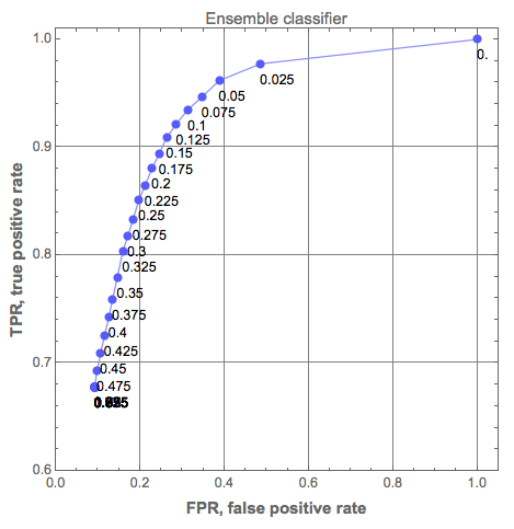 "ROC-for-AdultDataset-EnsembleClassifiers"