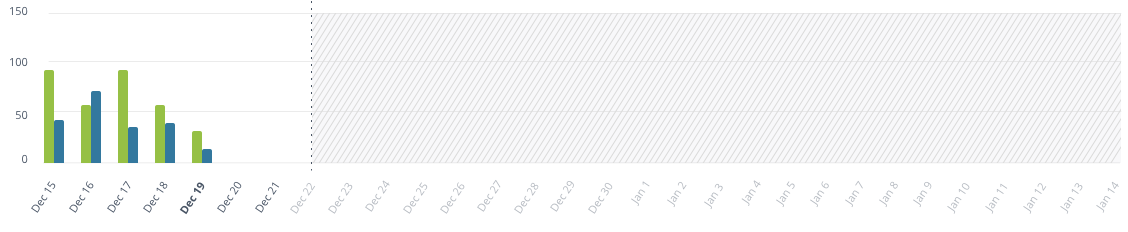 A bar chart with a 31-days x-axis that shows a 7-days long campaign