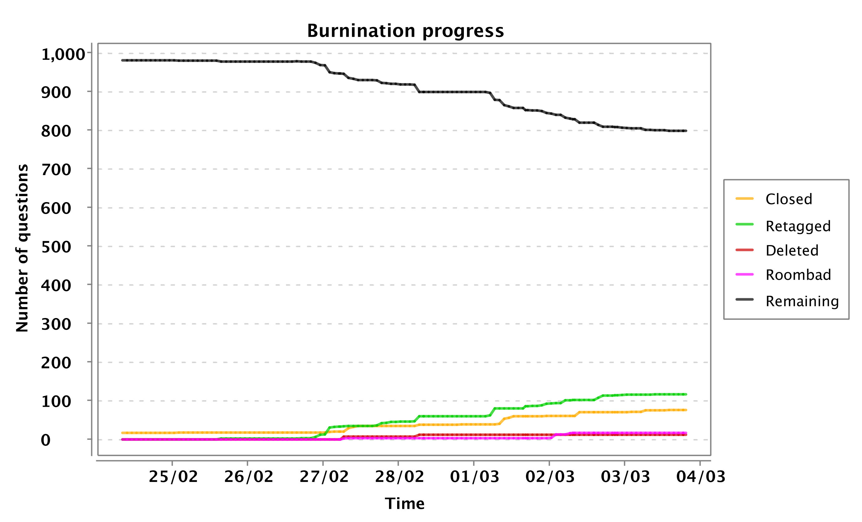 burnination progress chart