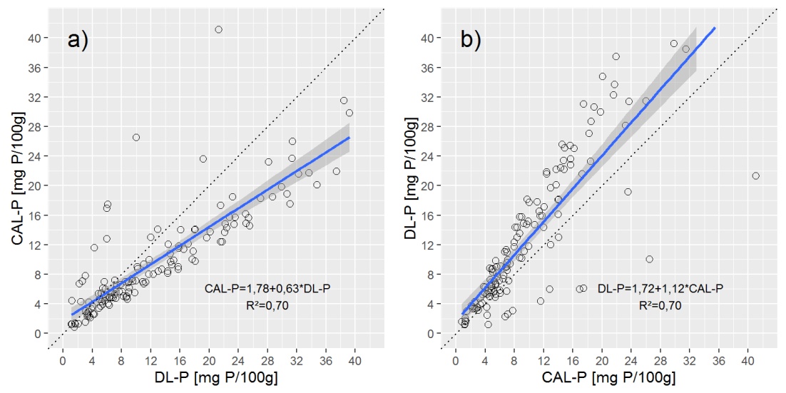 a) Simple OLS Regression for CAL-P~DL-P, b) Simple OLS regression for DL-P~CAL-P