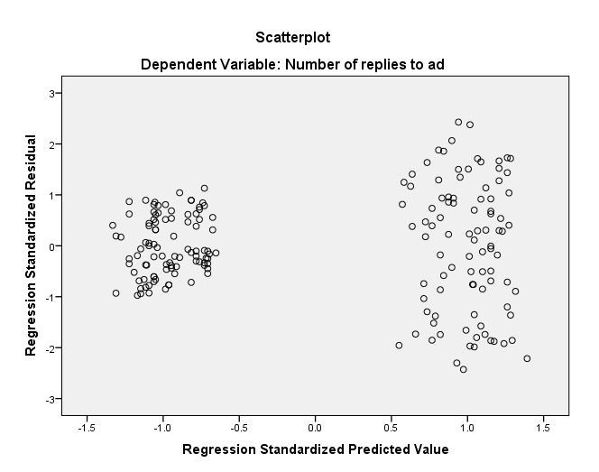 Multiple regression, three predictosrs, two categorical predictors. N=187