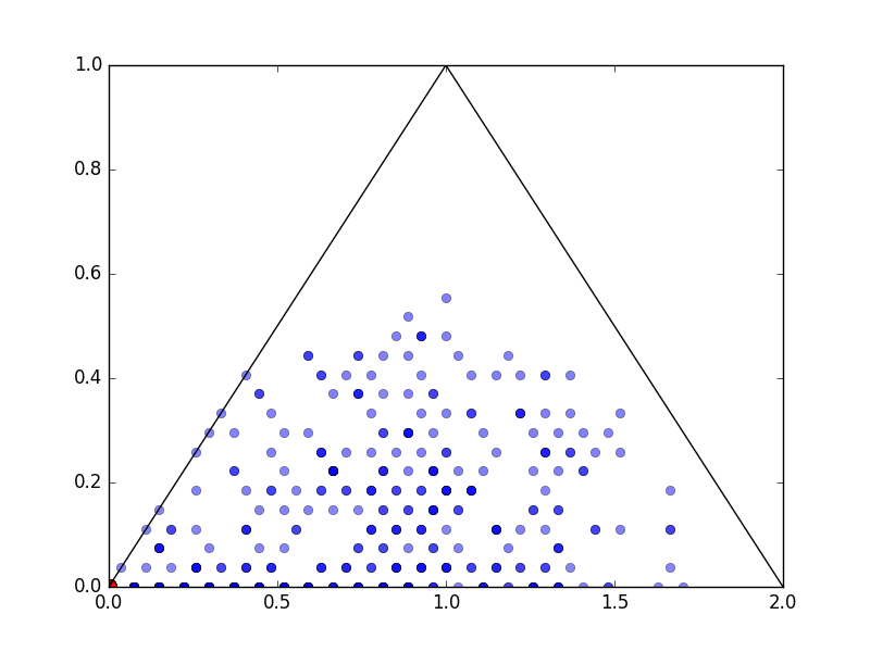 Fig 1. Document allocation using gibbs