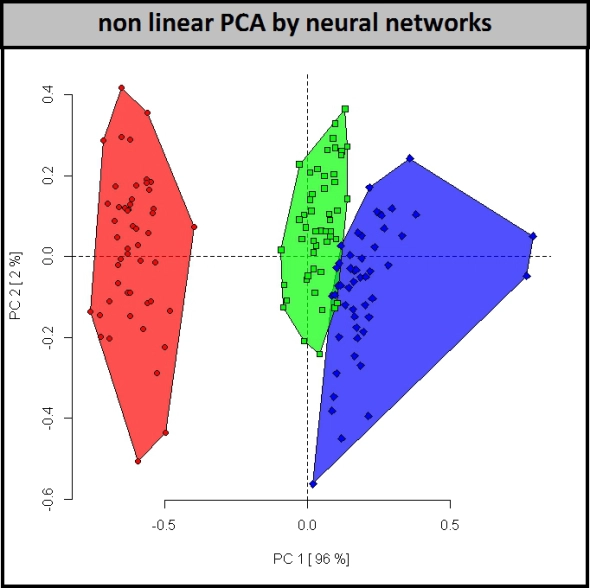 non-linear PCA using NN