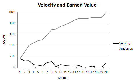 BurnUpChard and VelocityPerSprint 