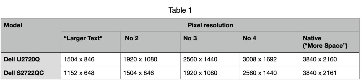 table of resolutions at each scale offered by macOS on both monitors