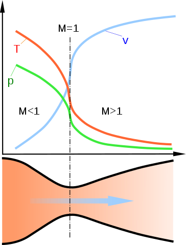 gas characteristics along a de Laval nozzle